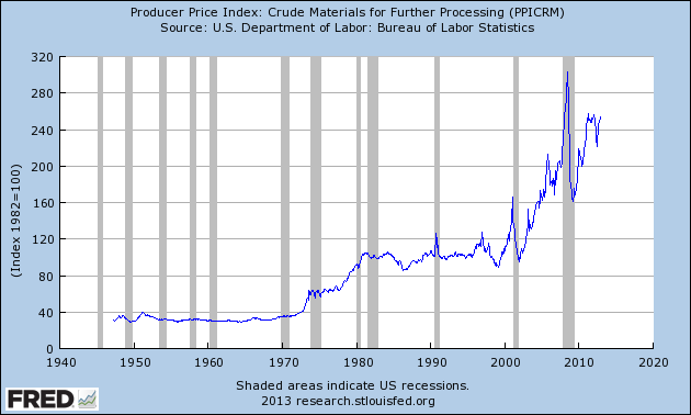 PPI crude materials