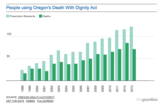 Death with Dignity in Oregon