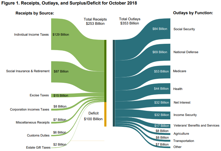 October 2018 U.S. Treasury Money Flows