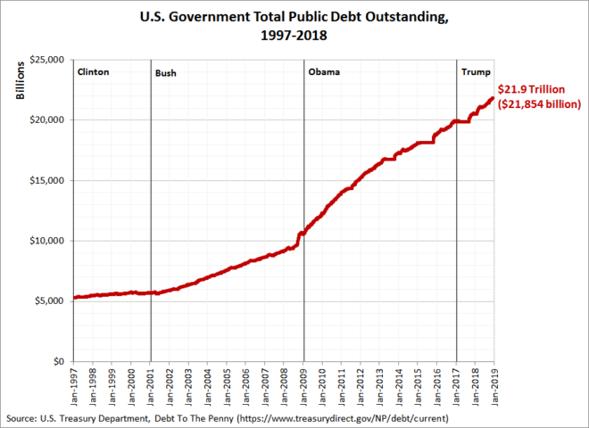 U.S. Government Total Public Debt Outstanding, 1997-2018
