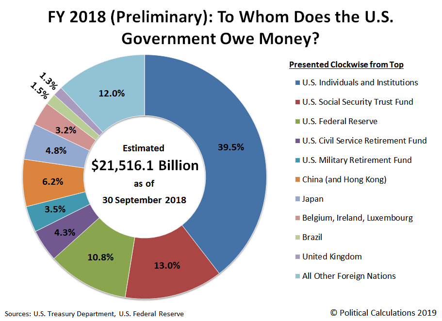 Who Owns 21.5 Trillion of the U.S. National Debt? Craig Eyermann