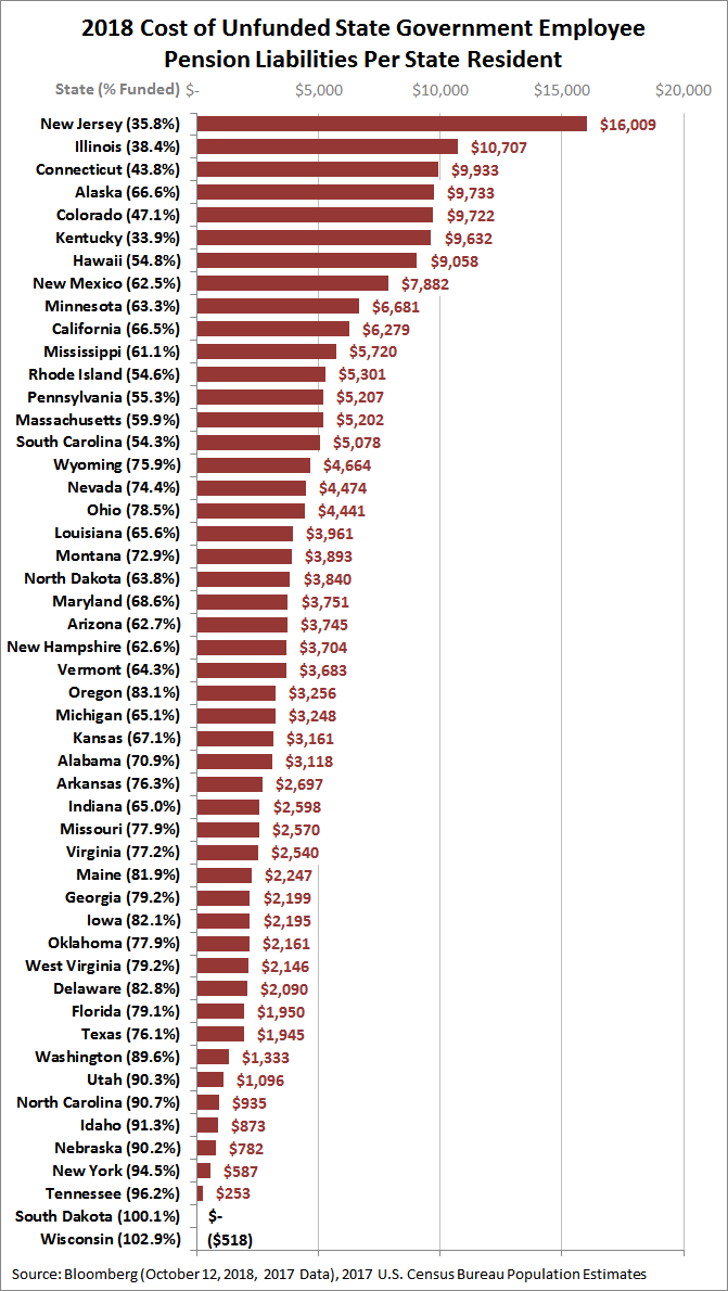 2018 Cost of Unfunded State Government Employee Pension Liabilities Per State Resident