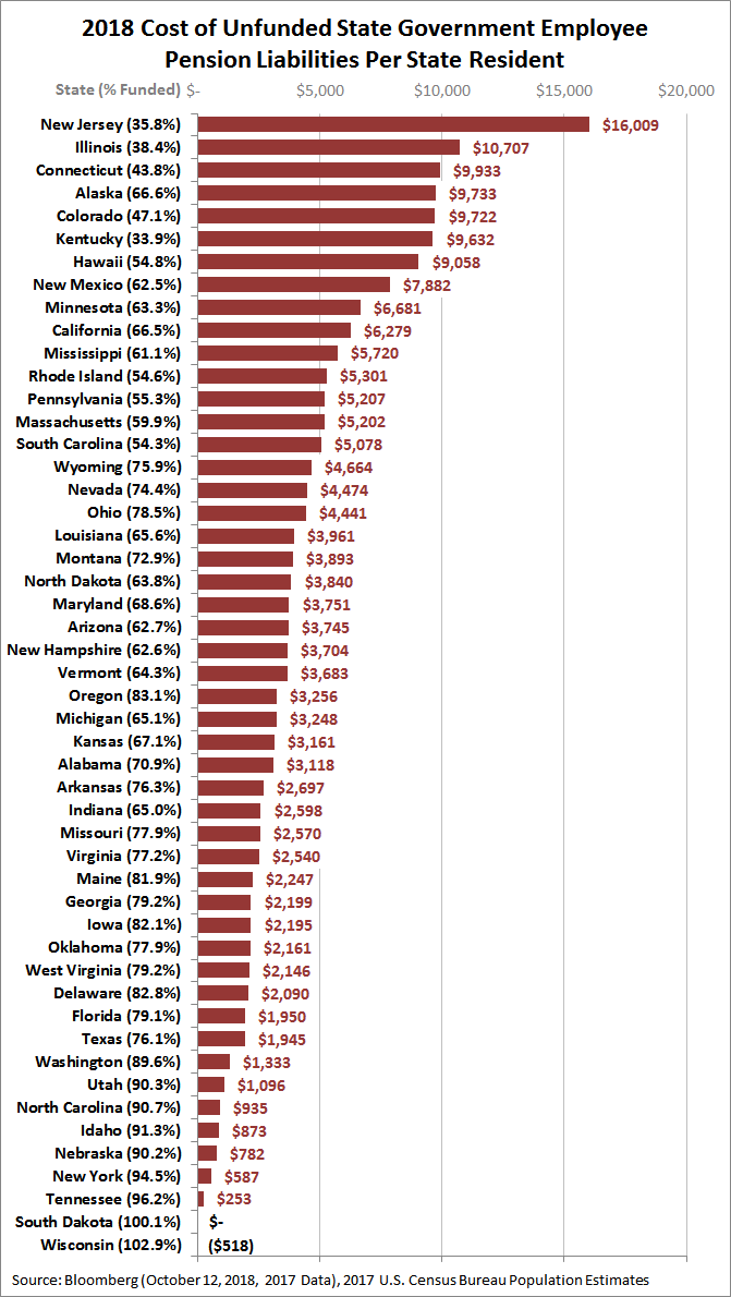 the-5-states-with-the-most-underfunded-public-employee-pensions