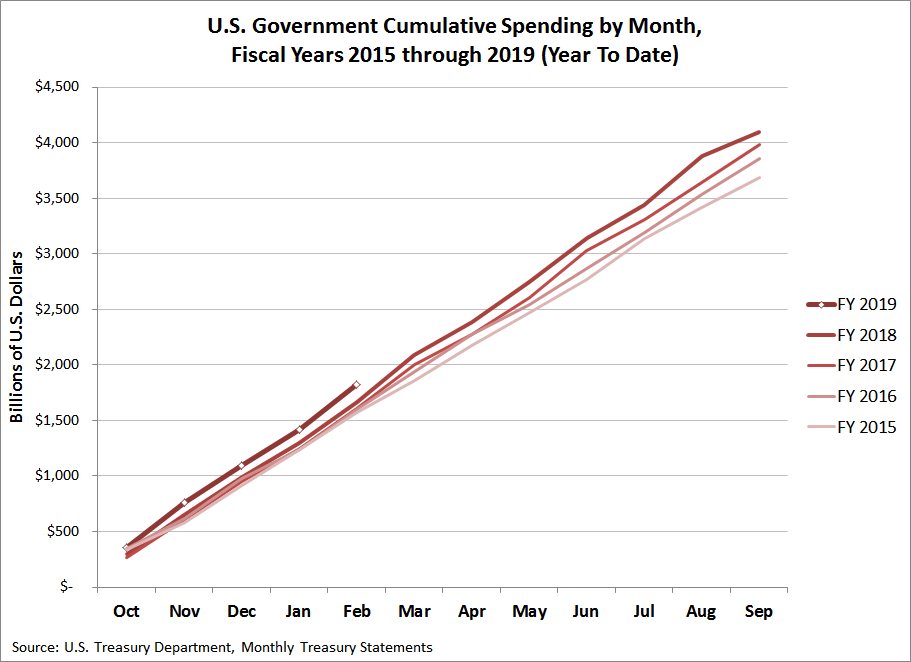 U.S. Government Cumulative Spending by Month, FY2015 through FY2019 (Year to Date, February 2019)