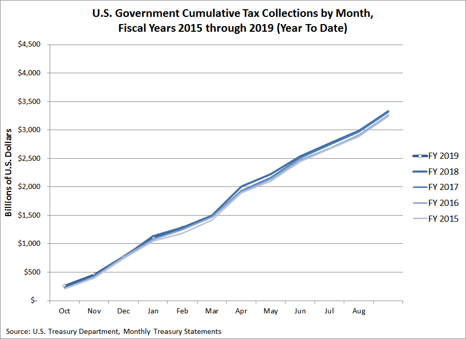 U.S. Government Cumulative Tax Collections, FY2015 through FY2019 (Year to Date, February 2019)