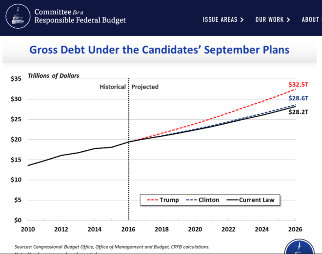 2016.10.24 MURPHY Debt Under Candidates