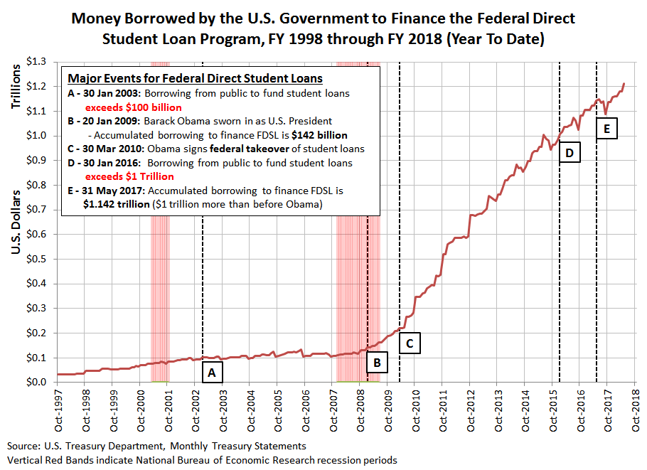 Amount Borrowed by U.S. Government to Fund Federal Direct Student Loans, FY1998 to FY2018 (YTD May 2018)