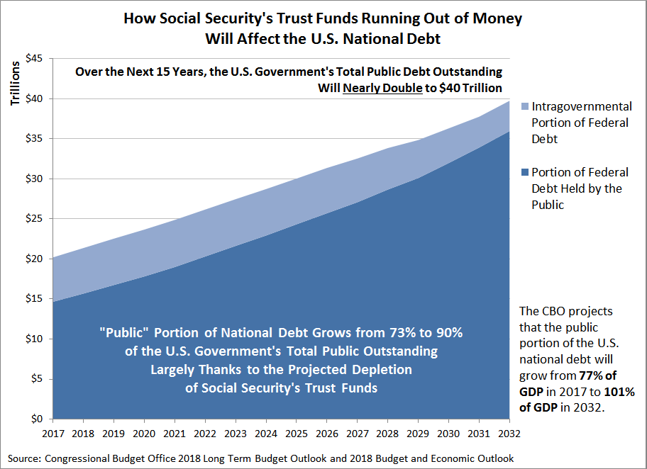 How Social Security's Trust Funds Running Out of Money Will Affect the U.S. National Debt