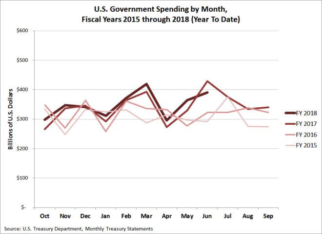 U.S. Government Spending by Month, Fiscal Years 2015 through 2018 (Year To Date, June 2018)