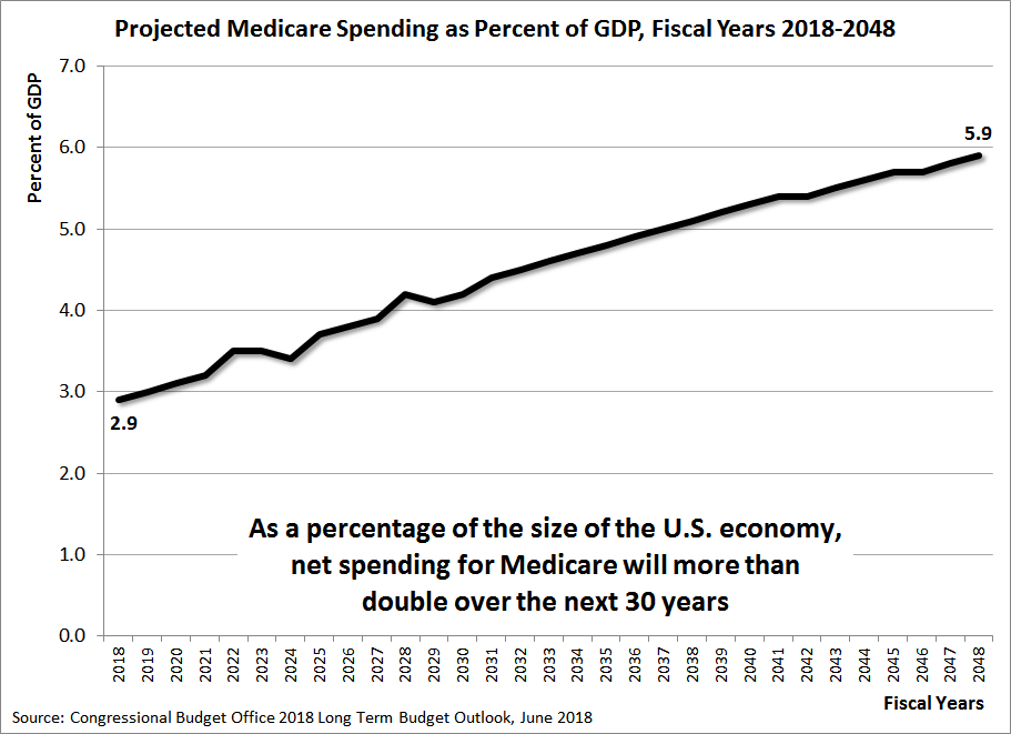 Projected Medicare Spending as Percent of GDP, Fiscal Years 2018-2048