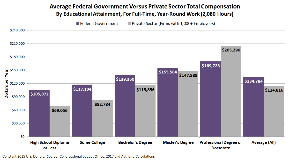 Average Federal Government Versus Private-Sector Compensation by Education Level for Full-Time, Year-Round Workers