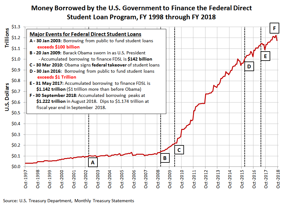Money Borrowed by the U.S. Government to Finance the Federal Direct Student Loan Program, FY 1998 through FY 2018