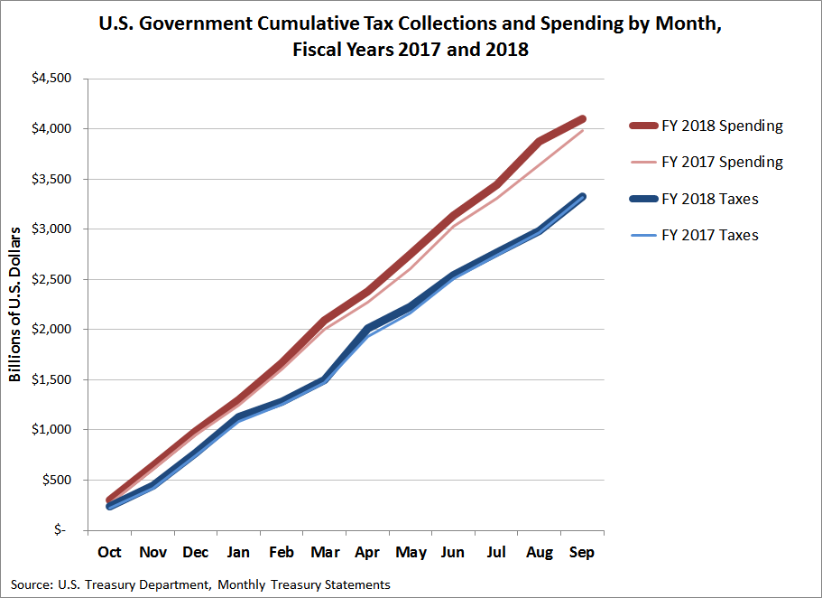 Us Deficit 2018 Chart