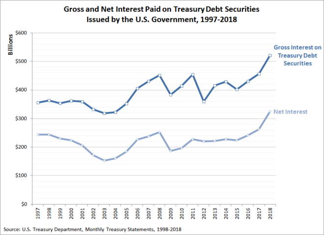 Gross and Net Interest Paid on Treasury Debt Securities Issued by the U.S. Government, 1997-2018