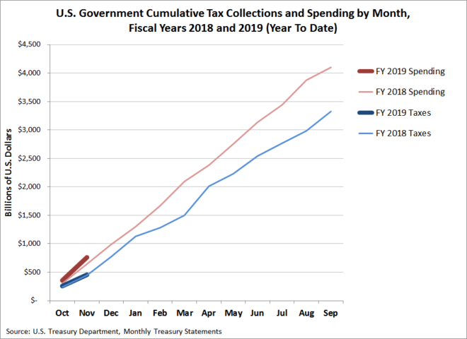 Cumulative U.S. Government Spending and Tax Collections, FY2018 versus FY2019 (Year to Date through November 2018)