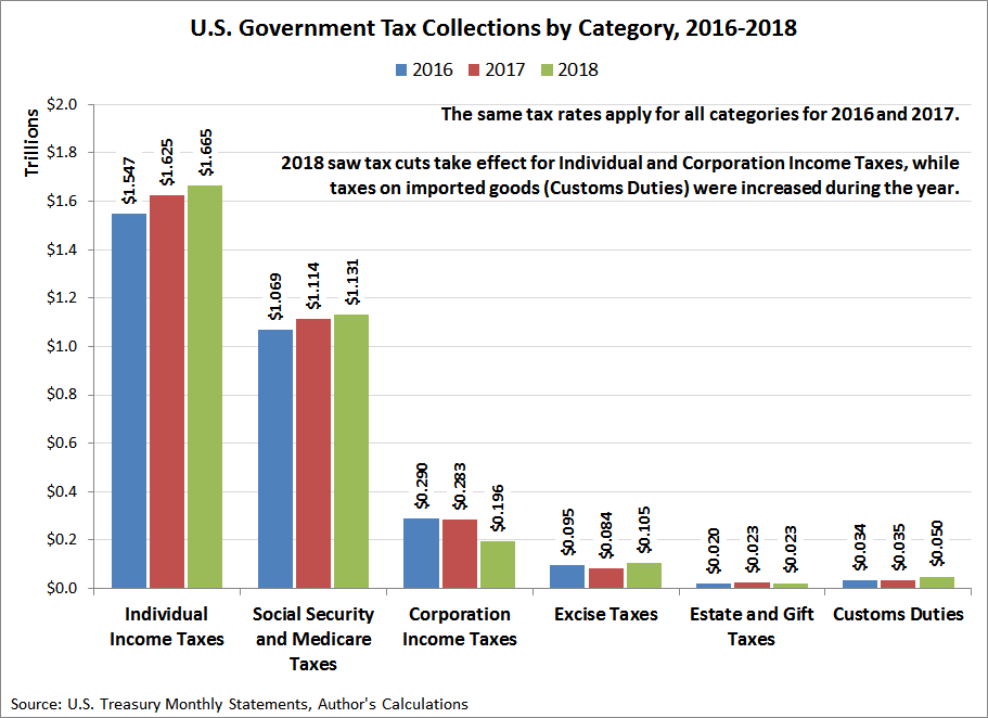 Federal Income Tax Revenue By Year Chart