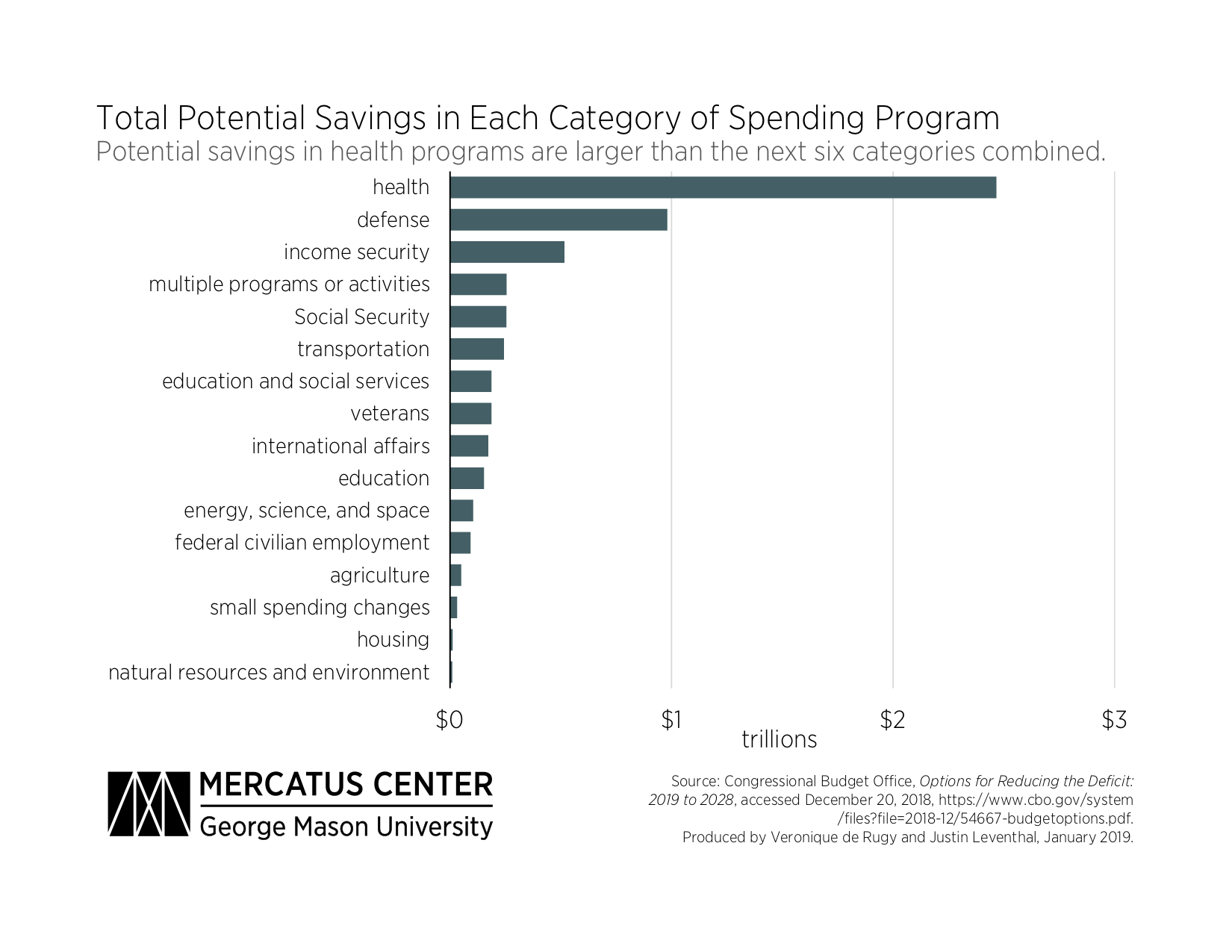 Total Potential Savings in Each Federal Spending Category