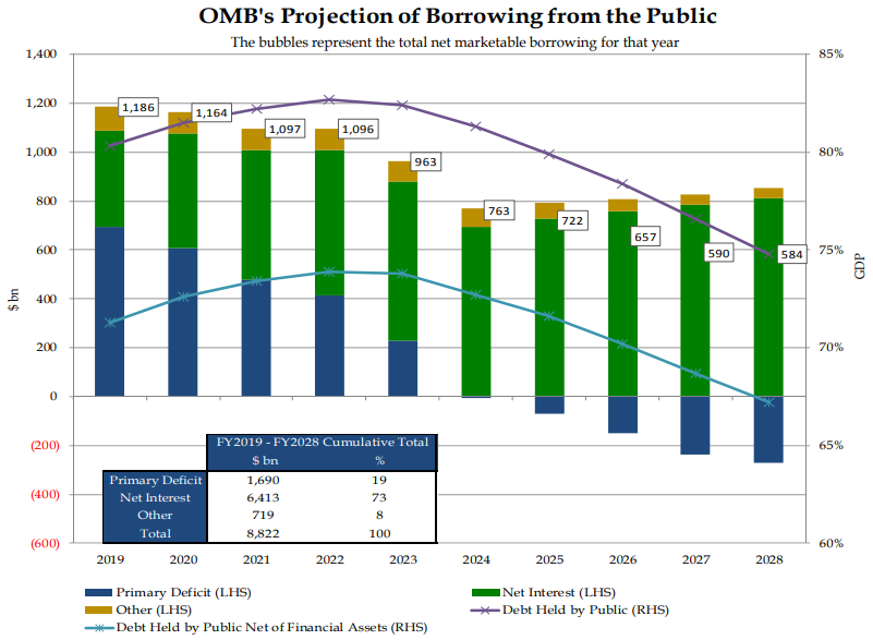 FY2019Q1 OMB's Projection of Borrowing from the Public