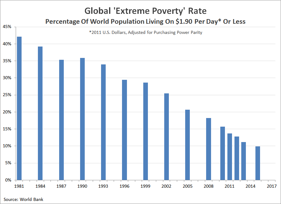Global 'Extreme Poverty' Rate, 1981-2015