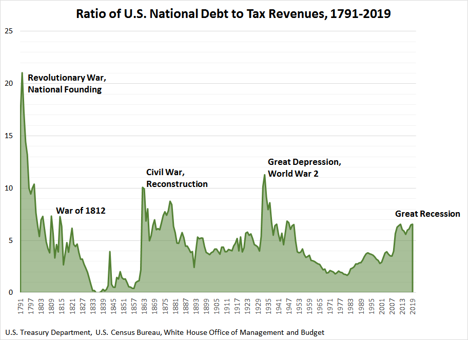 Usa National Debt Timeline