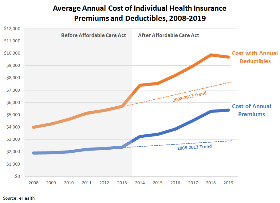 Average_Annual_Cost_of_Individual_Health_Insurance_Premiums_and_Deductibles_2008_through_2019.png