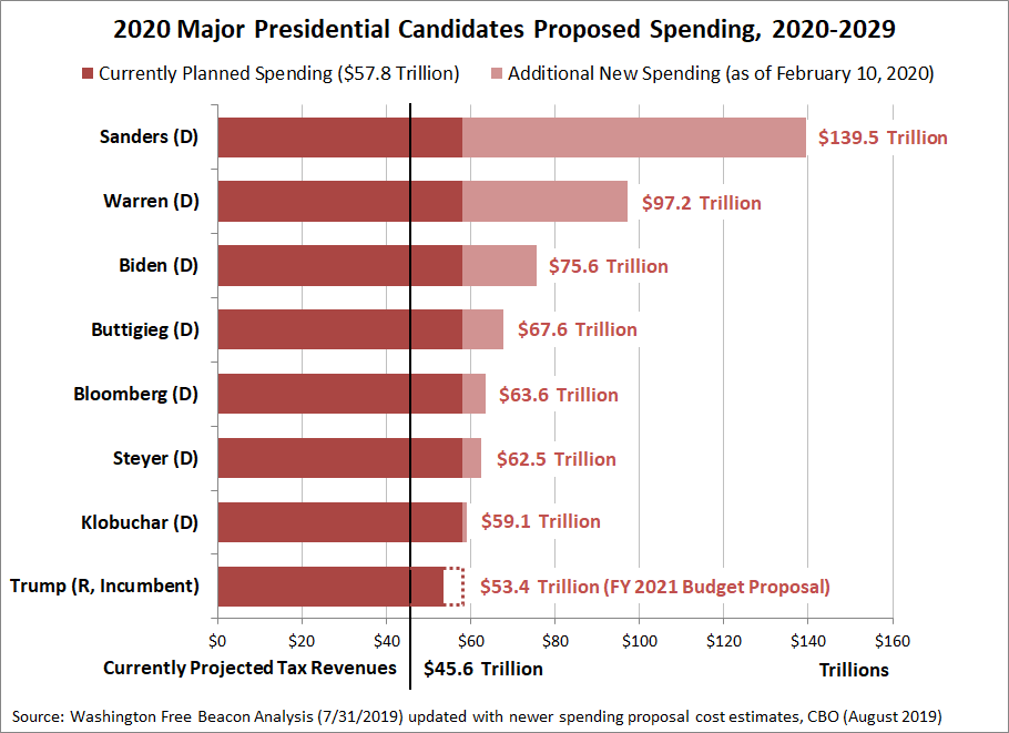 2020 Major Presidential Candidates Proposed Spending, 2020-2029