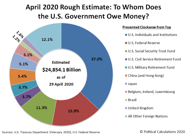 the-fed-becomes-the-u-s-government-s-biggest-creditor-craig-eyermann