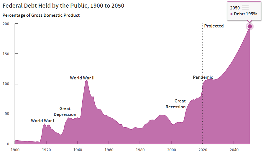 National Debt to Nearly Double GDP by 2050 | Tea Party ...