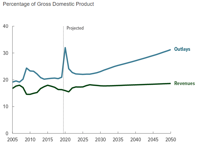CBO: Federal Outlays and Revenues as Percentage of GDP 2005 to 2050