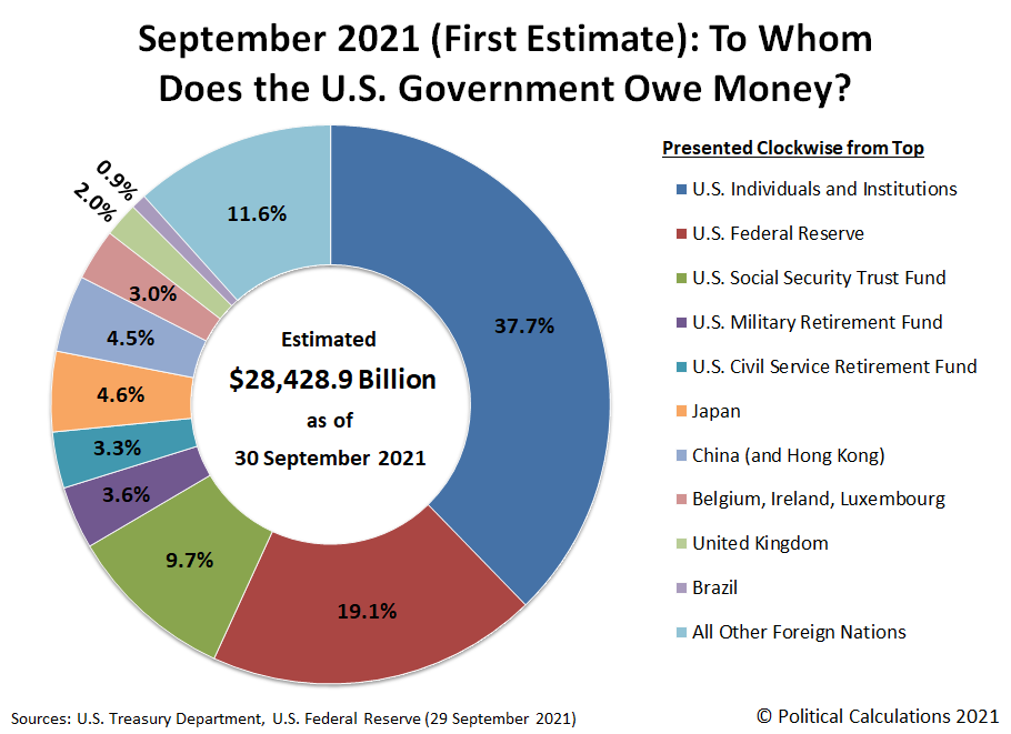 September 2021 (First Estimate): To Who Does the U.S. Government Owe Money?