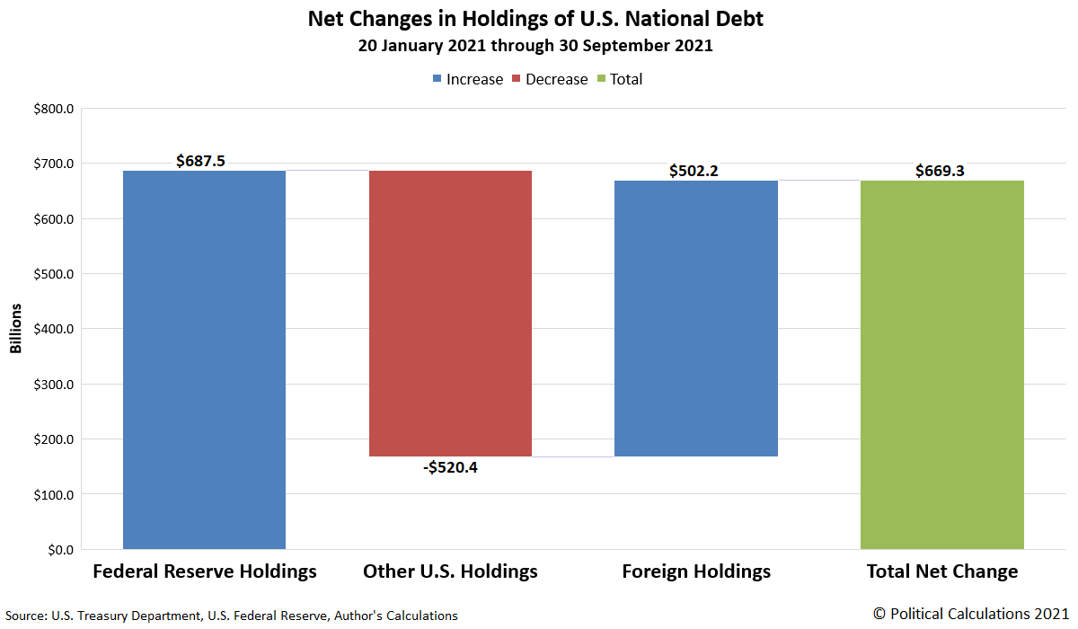 Net Changes in Holdings of U.S. National Debt (January 20, 2021 through September 30, 2021)