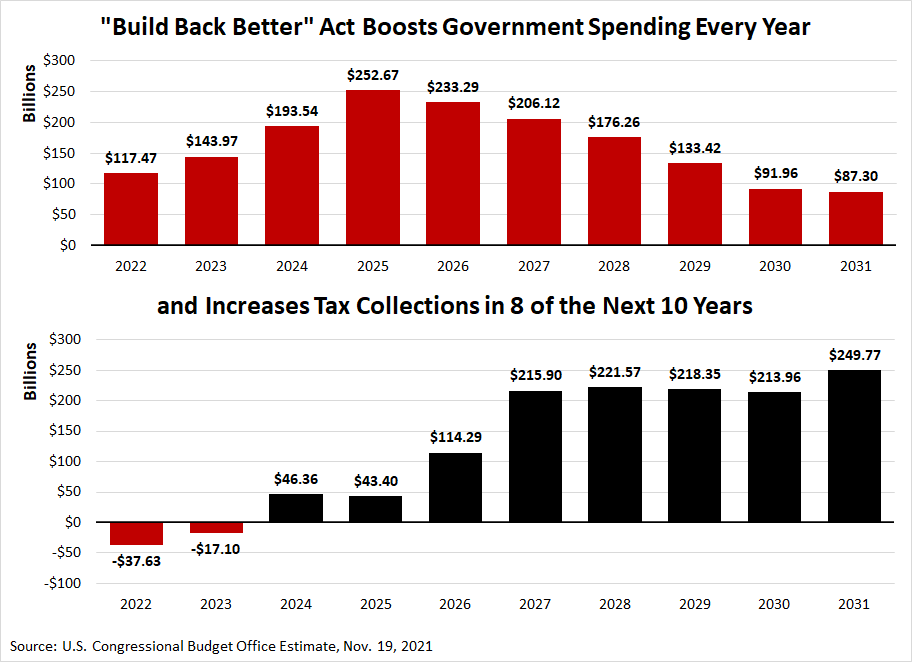 HR 5376 Build Back Better Act New Spending and Tax Revenues, 2022-2031