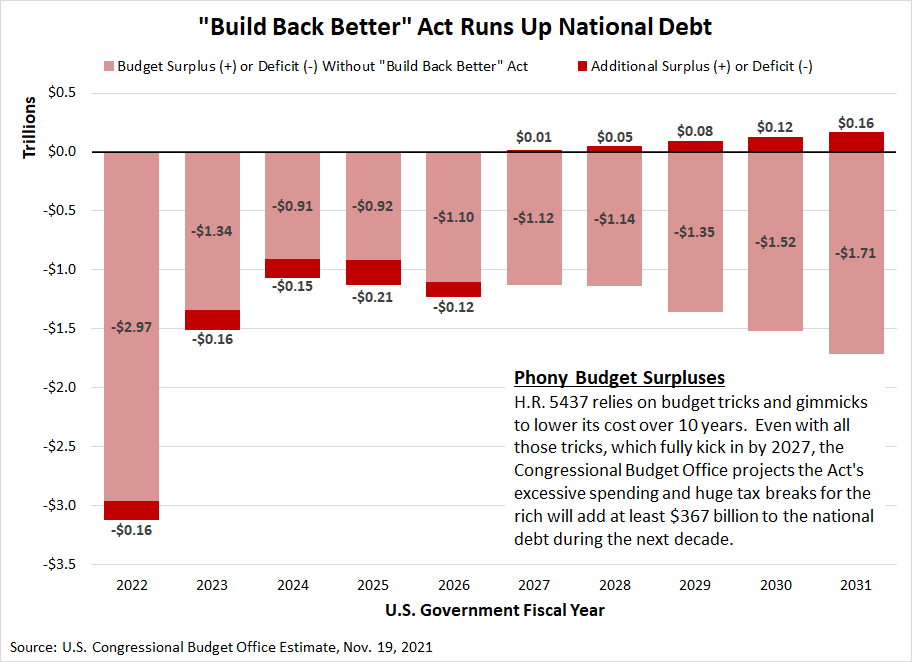 Impact of Build Back Better Budget Act on Annual Government Deficits and National Debt, 2022-2031, 