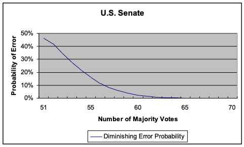 An Empirical Defense of Congressional Filibusters and Super-Majority Voting Rules