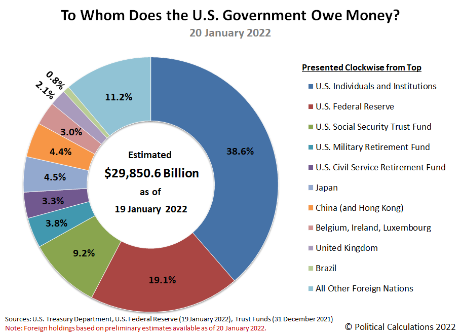 To Whom Does the U.S. Government Owe Money? 20 January 2022