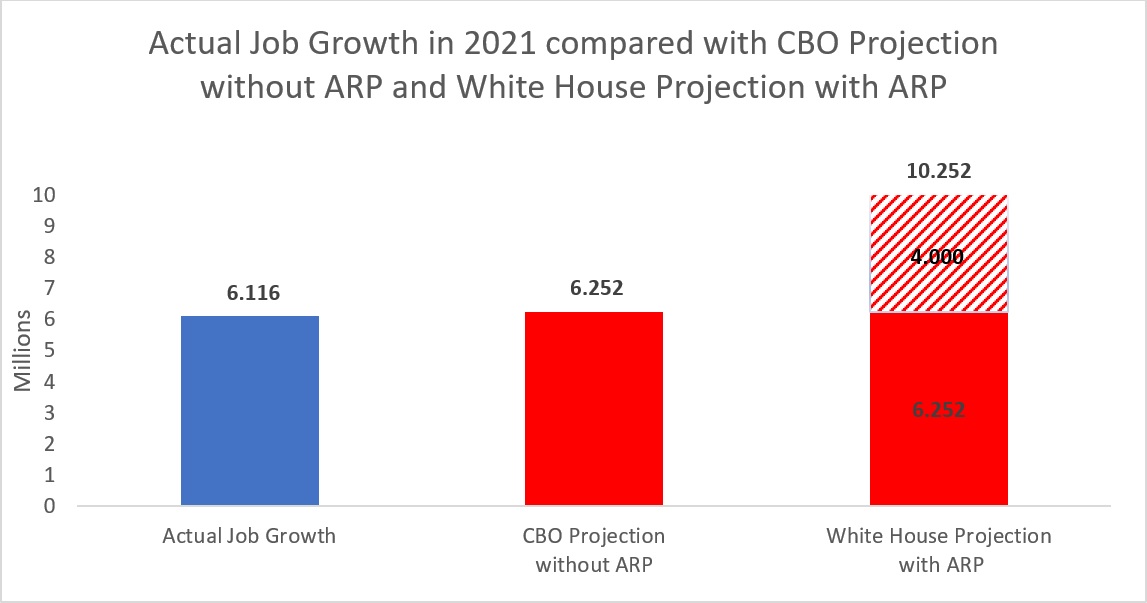 Actual Job Growth in 2021 Compared With CBO Projection Without ARP and White House Projection With ARP