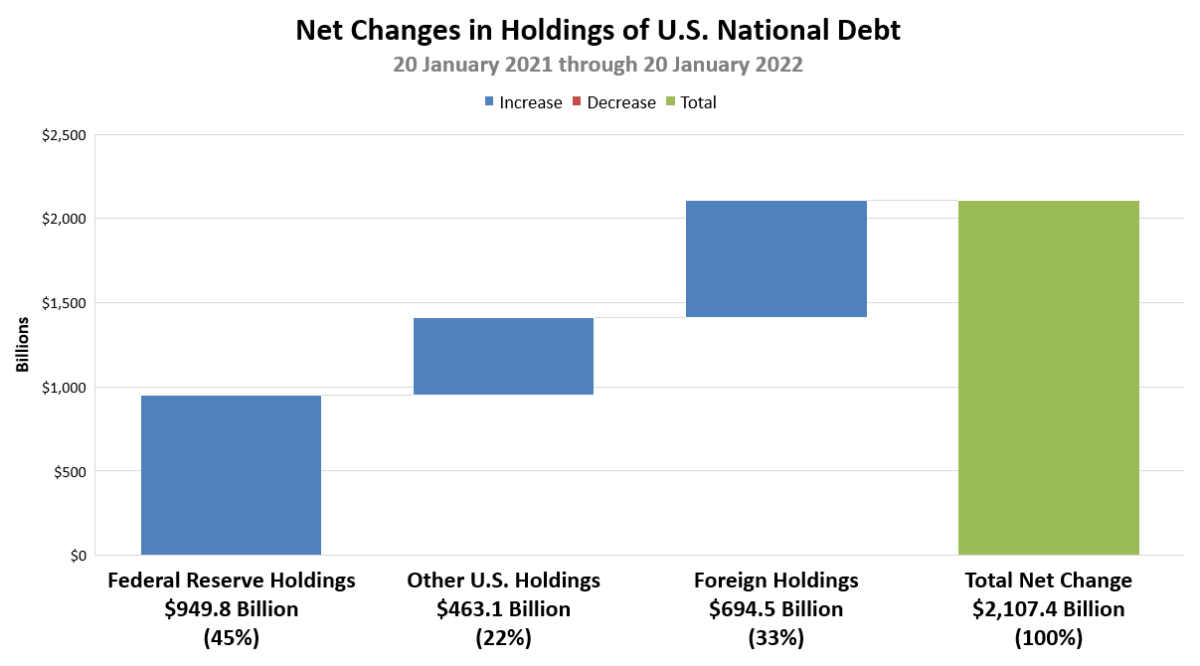 The Growth Of The National Debt Under President Biden Craig Eyermann