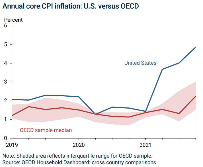 FRBSF Economic Letter 2022-07 Figure 1 - Annual core CPI inflation: U.S. vs OECD