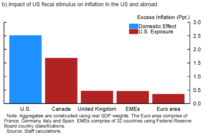 De Soyres, Santacreu, Young Figure 5b: Impact of US fiscal stimulus on inflation in the US and abroad