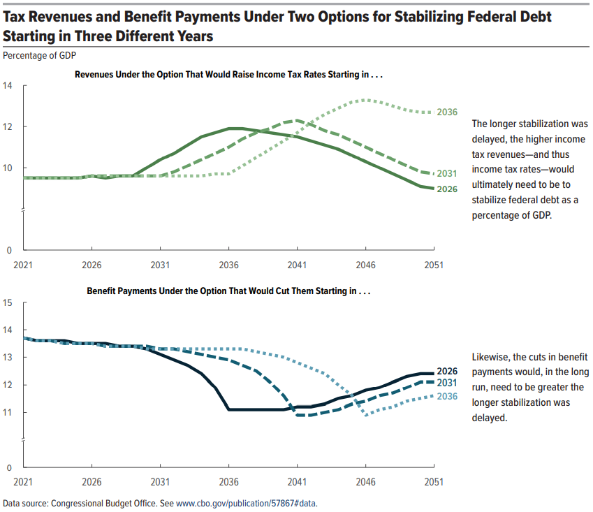 FIGURE 1: Tax Revenues and Benefit Payments Under Two Options for Stabilizing Federal Debt Starting in Three Different Years