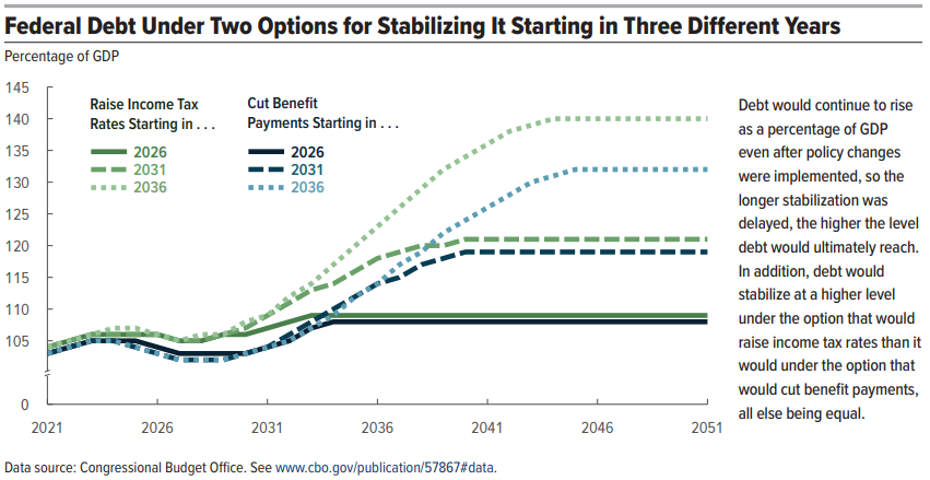 FIGURE 2: Federal Debt Under Two Options for Stabilizing It Starting in Three Different Years