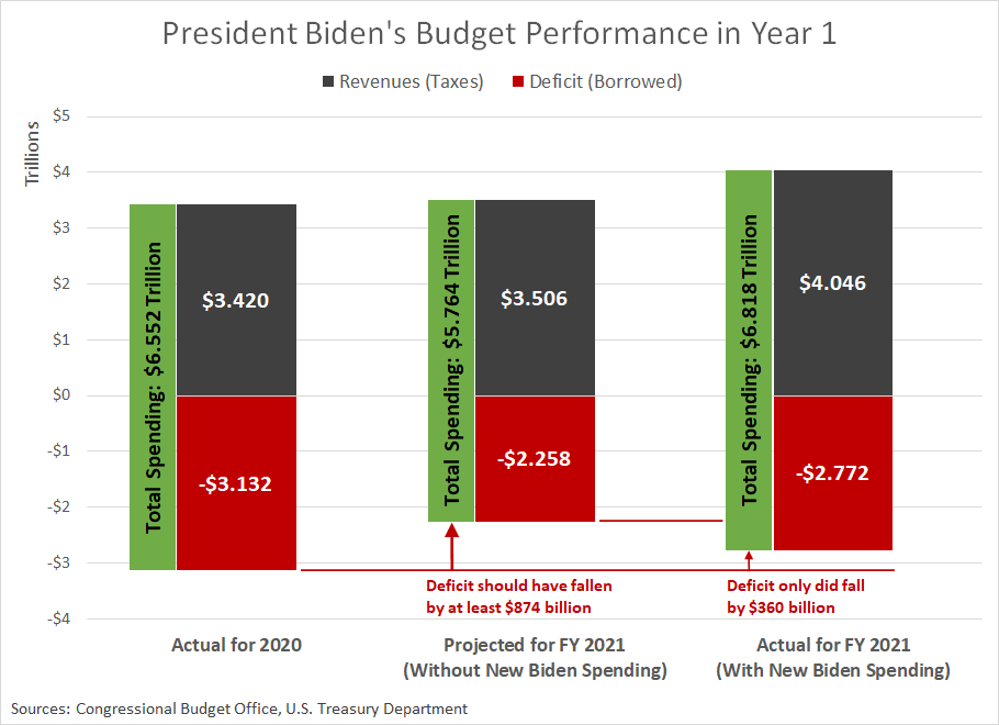 President Biden's Budget Performance in Year 1