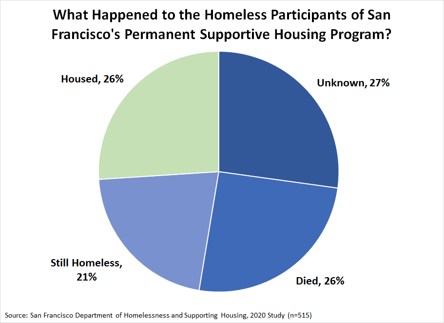 What Happened to the Homeless Participants of San Francisco's Permanent Supportive Housing Program? (2020)