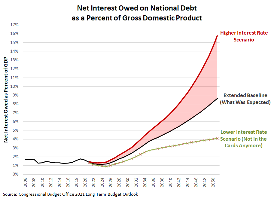 Net Interest Owed on National Debt as a Percent of Gross Domestic Product