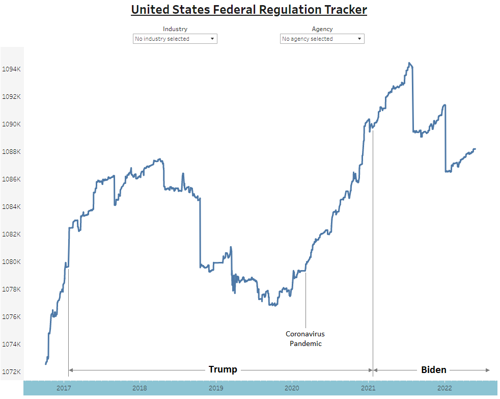 QuantGov United States Federal Regulation Tracker, October 2016 through May 2022