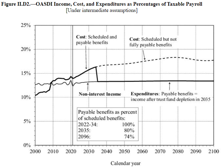 Social Security Trustees 2022 Annual Report Figure II.D2 - OASDI Income, Cost, and Expenditures as Percentages of Taxable Payroll
