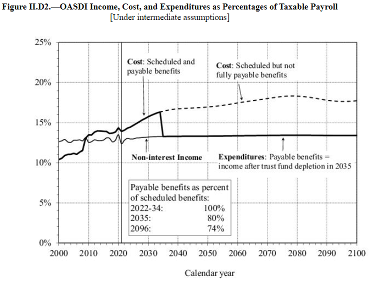 Social Security Benefit Cuts Coming By 2035 LaptrinhX News