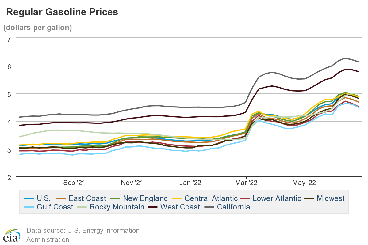 U.S. Energy Information Administration Regular Gasoline Prices (July 2021-July 2022)