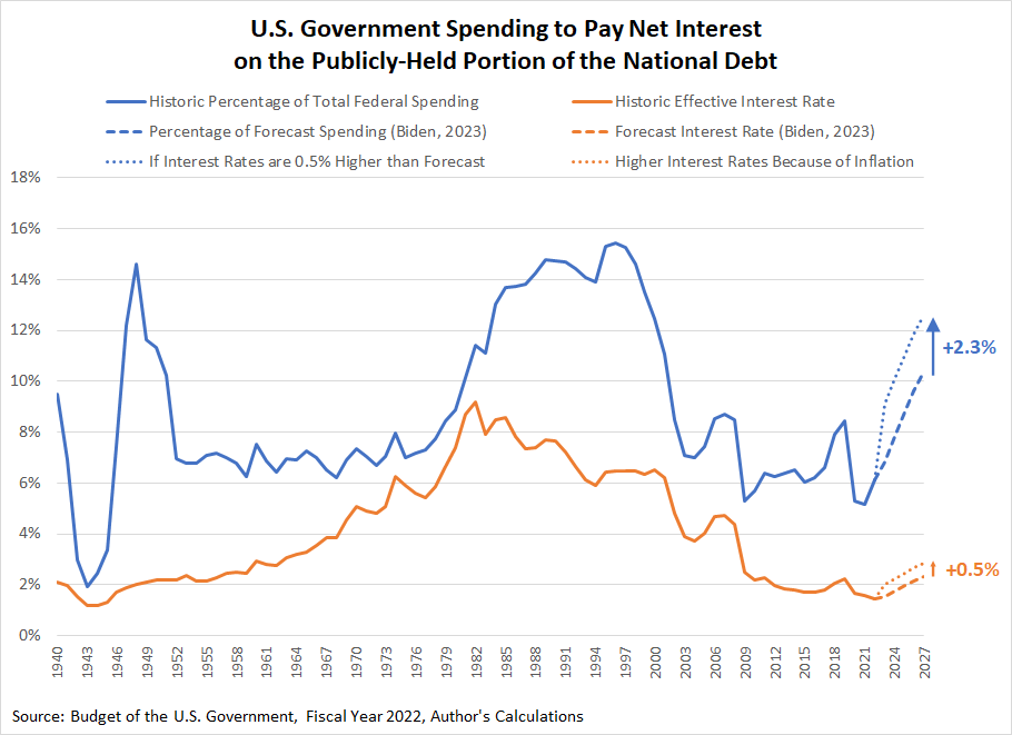 U.S. Government Spending to Pay Net Interest on the Publicly-Held Portion of the National Debt