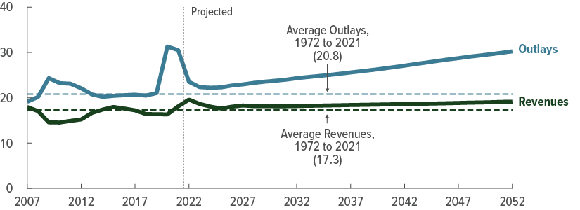 CBO 2022 Long Term Budget Outlook: U.S. Government Outlays and Revenues